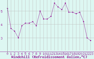 Courbe du refroidissement olien pour Lanvoc (29)