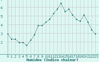 Courbe de l'humidex pour Eygliers (05)