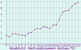 Courbe du refroidissement olien pour Cernay-la-Ville (78)