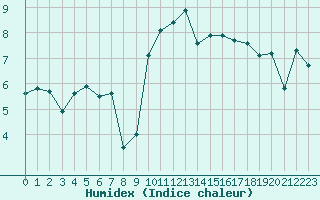 Courbe de l'humidex pour Le Talut - Belle-Ile (56)