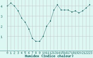 Courbe de l'humidex pour Saint-Brieuc (22)