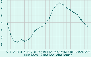 Courbe de l'humidex pour Sandillon (45)