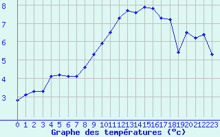 Courbe de tempratures pour Eygliers (05)