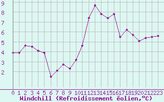 Courbe du refroidissement olien pour Saint-Etienne (42)