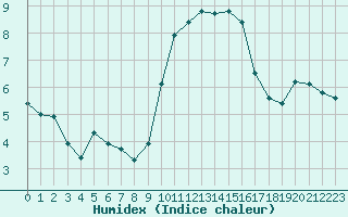 Courbe de l'humidex pour Croisette (62)