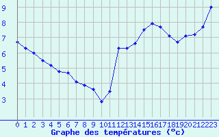 Courbe de tempratures pour Dunkerque (59)