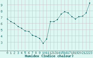 Courbe de l'humidex pour Dunkerque (59)