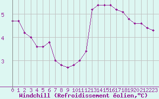 Courbe du refroidissement olien pour Charleville-Mzires / Mohon (08)