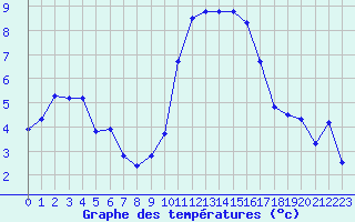 Courbe de tempratures pour Sisteron (04)