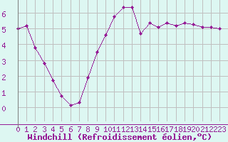 Courbe du refroidissement olien pour Vanclans (25)