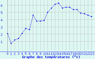 Courbe de tempratures pour Sauteyrargues (34)