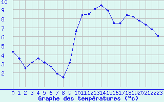 Courbe de tempratures pour Saint-Philbert-sur-Risle (27)