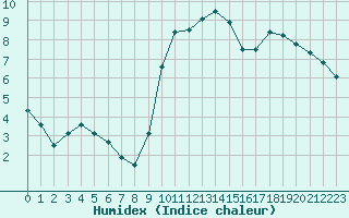 Courbe de l'humidex pour Saint-Philbert-sur-Risle (27)