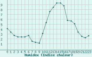 Courbe de l'humidex pour Grandfresnoy (60)