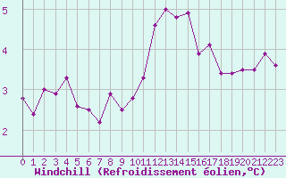 Courbe du refroidissement olien pour Cap Pertusato (2A)