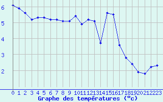 Courbe de tempratures pour Liefrange (Lu)