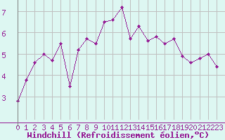 Courbe du refroidissement olien pour Charleville-Mzires (08)