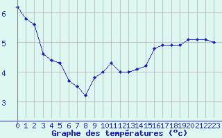 Courbe de tempratures pour Le Havre - Octeville (76)