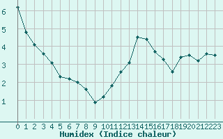 Courbe de l'humidex pour Bannay (18)