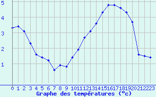 Courbe de tempratures pour Albi (81)