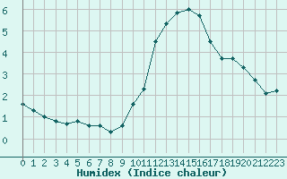 Courbe de l'humidex pour Angers-Beaucouz (49)