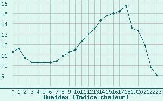 Courbe de l'humidex pour Bellefontaine (88)