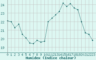 Courbe de l'humidex pour La Rochelle - Aerodrome (17)