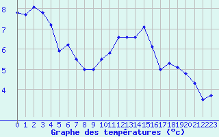 Courbe de tempratures pour Ble / Mulhouse (68)