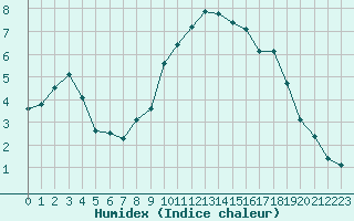 Courbe de l'humidex pour Charleville-Mzires / Mohon (08)