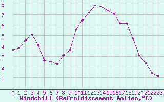 Courbe du refroidissement olien pour Charleville-Mzires / Mohon (08)