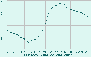 Courbe de l'humidex pour Valleroy (54)