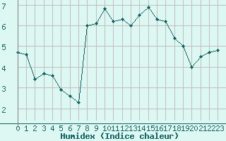 Courbe de l'humidex pour Saint-Girons (09)