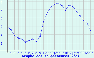 Courbe de tempratures pour Brignogan (29)