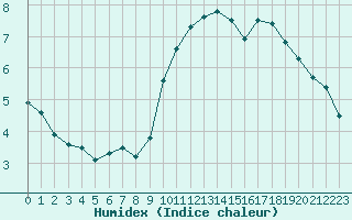 Courbe de l'humidex pour Brignogan (29)