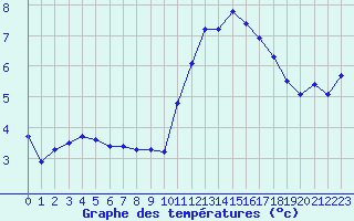 Courbe de tempratures pour Vernouillet (78)