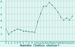 Courbe de l'humidex pour Vernouillet (78)