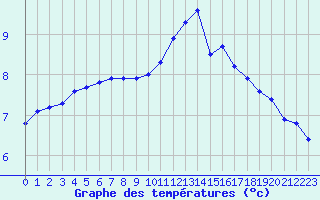 Courbe de tempratures pour Bulson (08)