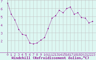 Courbe du refroidissement olien pour Saint-Germain-le-Guillaume (53)