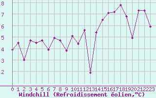 Courbe du refroidissement olien pour Dunkerque (59)