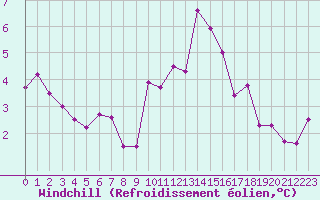 Courbe du refroidissement olien pour Engins (38)