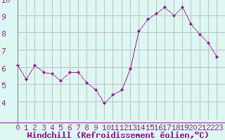 Courbe du refroidissement olien pour Saint-Romain-de-Colbosc (76)