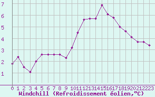 Courbe du refroidissement olien pour Pinsot (38)