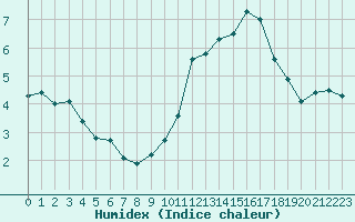 Courbe de l'humidex pour Courcouronnes (91)