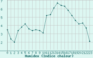 Courbe de l'humidex pour Trgueux (22)