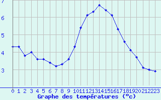 Courbe de tempratures pour Les Pennes-Mirabeau (13)