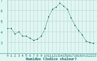 Courbe de l'humidex pour Les Pennes-Mirabeau (13)
