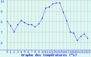 Courbe de tempratures pour Malbosc (07)