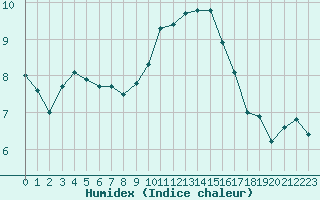 Courbe de l'humidex pour Malbosc (07)