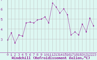 Courbe du refroidissement olien pour Hohrod (68)