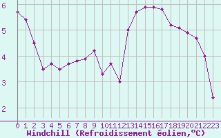 Courbe du refroidissement olien pour Aniane (34)